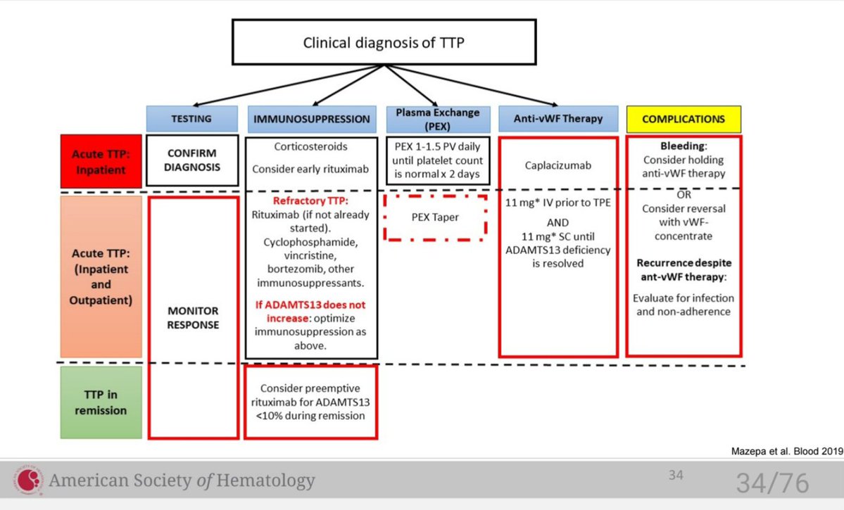 AhmedKo45911157's tweet photo. #TTP Management (High-Yield)

PEX + steroids + caplacizumab immediately.

Early rituximab.

Refractory: Intensify immunosuppression (rituximab/bortezomib/cyclophosphamide).

Remission: Monitor ADAMTS13; preemptive rituximab if <10%. https://t.co/tClVQzun6p