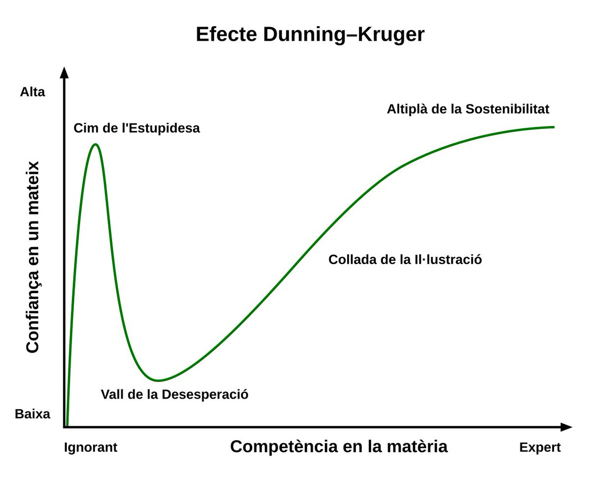 Viquipedia's tweet photo. L'efecte Dunning-Kruger és un biaix cognitiu segons el qual els individus amb escassa habilitat o coneixements pateixen un efecte de superioritat il·lusori, considerant-se més intel·ligents que persones més preparades.

#viquiPQC⁉️💢
https://t.co/OufDJxbHSI https://t.co/LXTyGtQo9U