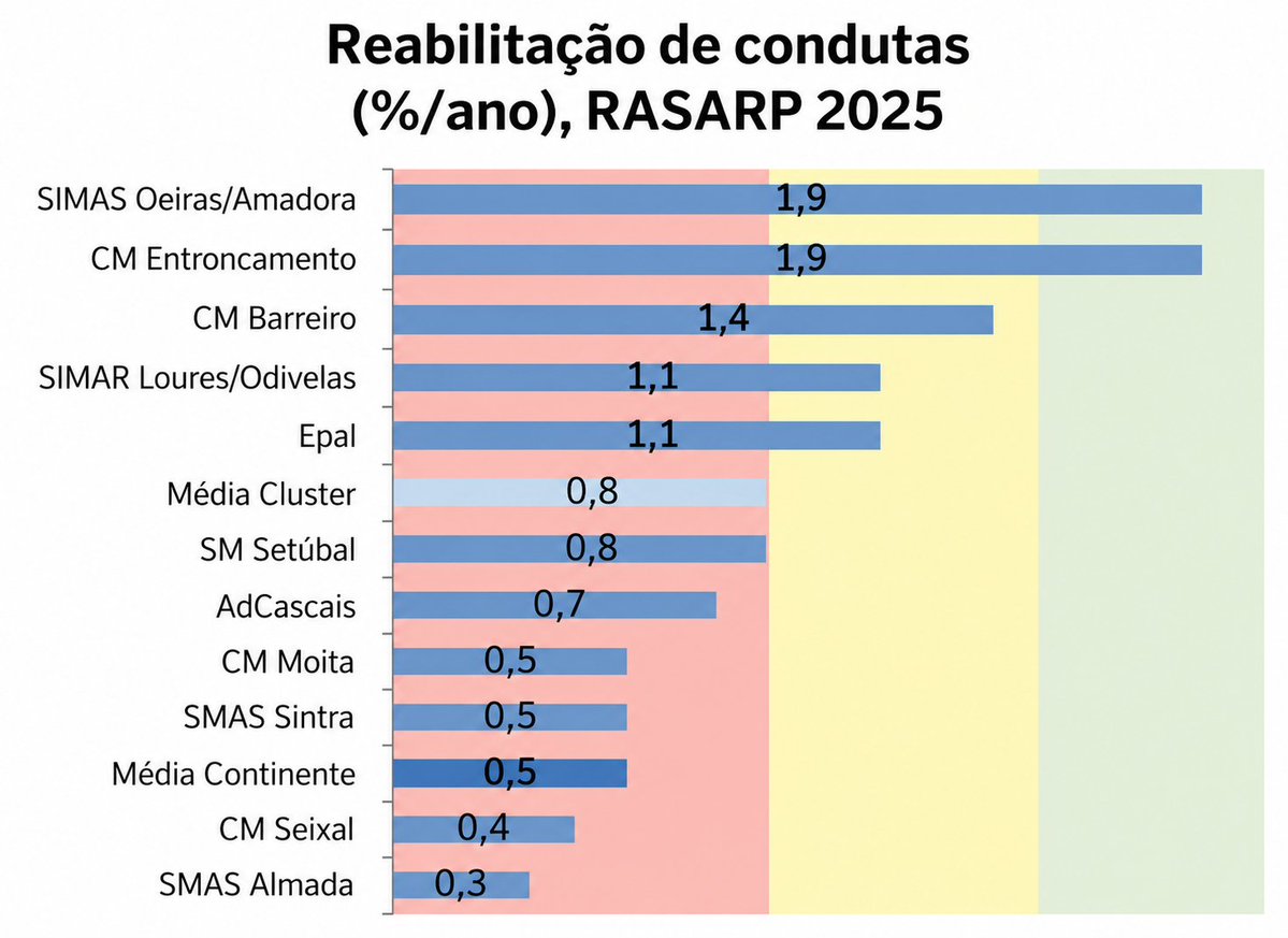 theluisribeiro's tweet photo. Olha que interessante! Na Grande Lisboa, Almada é o município que menos condutas repara.
Pois, assim fica difícil... https://t.co/th7iikwYRP