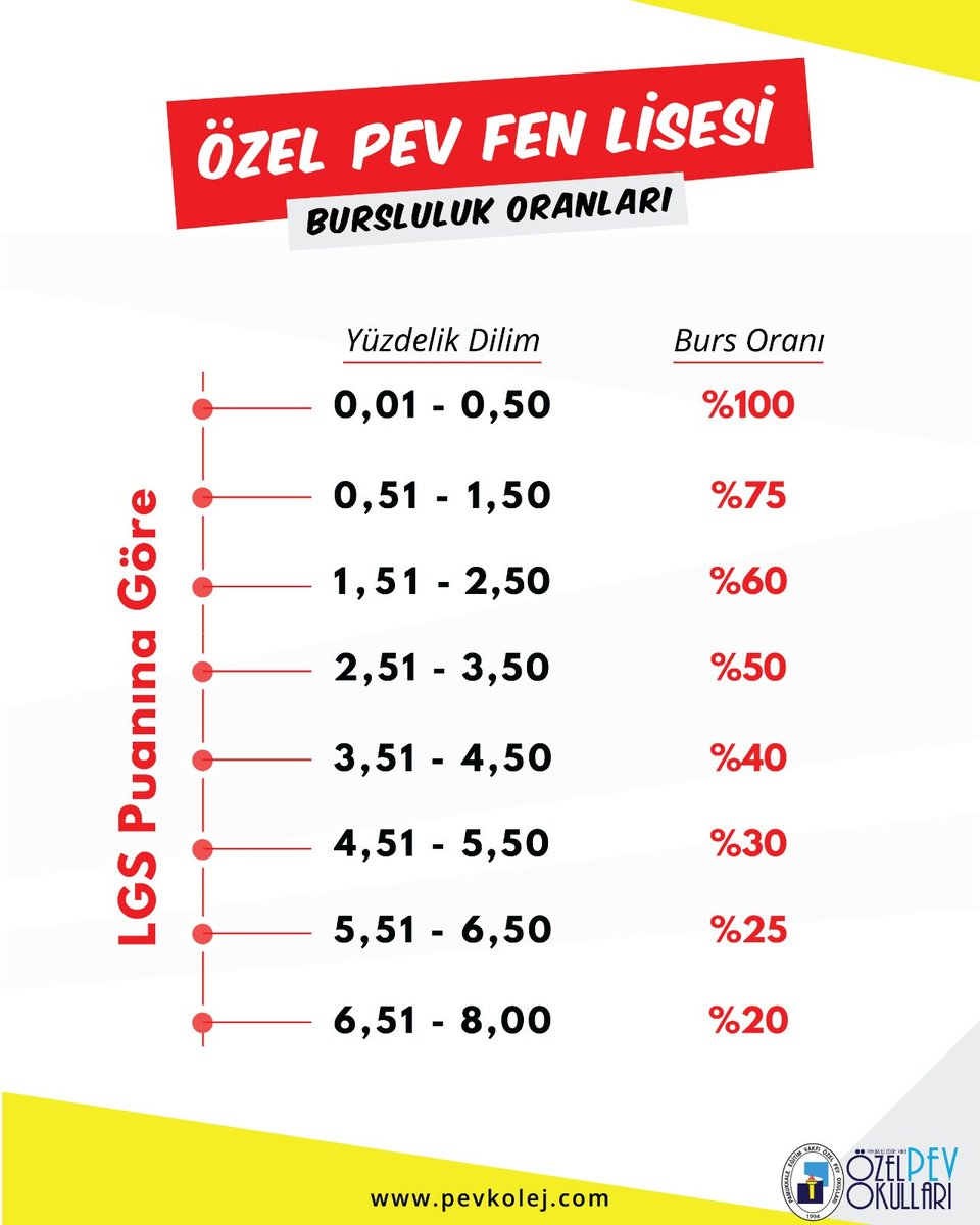 pevkolej's tweet photo. Özel PEV Fen Lisesi 2026-2027 Eğitim
Öğretim Yılı Bursluluk Oranları (LGS Puanına Göre)...

* Burs oranlarımız kontenjanla sınırlıdır. 

Detaylı bilgi ve kayıt için 0258 213 66 57 numaralı telefondan bizlere ulaşabilirsiniz. https://t.co/bY2C3yneDK