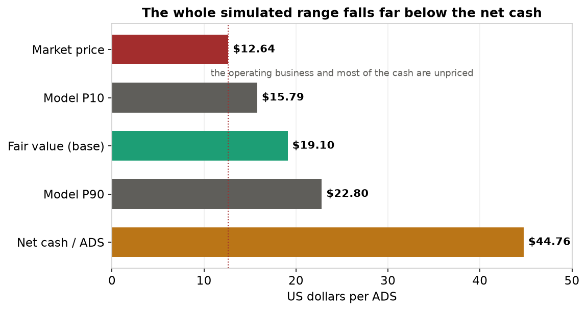 ValueBorderless's tweet photo. $SOHU trades at US$12.84 against about US$44.76 an ADS of net cash, zero debt, with the profitable Changyou games arm thrown in free. Our valuation opinion from earlier this week centres fair value near US$19.10 an ADS, about 49% above the current share price.

Full analysis with every assumption and source in the reply below.

I hold a position in https://t.co/73eN9oIhhM. Not investment advice, a valuation opinion. Do your own research.