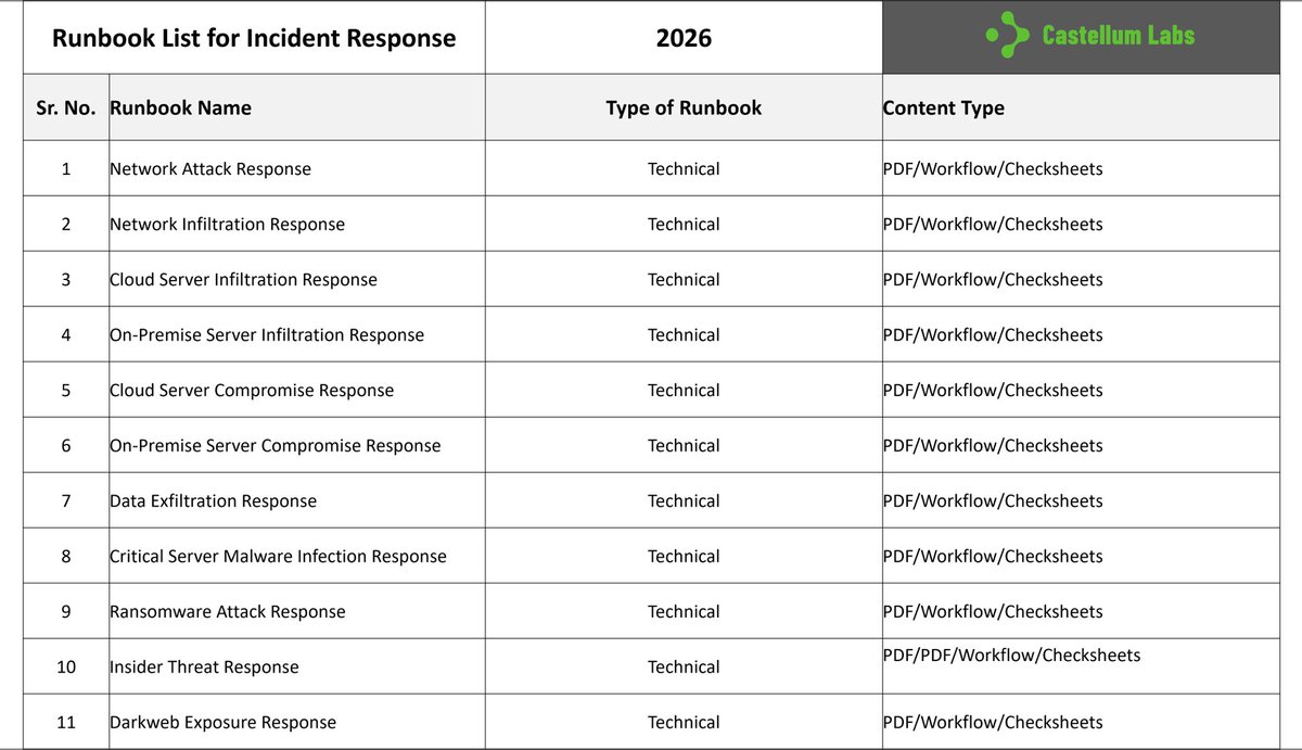 Castellum_Labs's tweet photo. Do you have Runbooks, for Incident Response?
For every type of attack which you may face?

Talk to Castellum Labs, for IR Design, Runbook 
Development and more !
reach@castellumlabs.com

#incidentresponse #irprocess #simulations #ransomware https://t.co/dHKLgm0dNL
