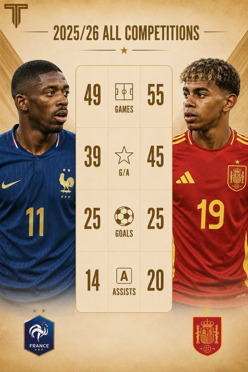 TouchlineX's tweet photo. 🚨 𝗖𝗢𝗠𝗣𝗔𝗥𝗜𝗦𝗢𝗡: Ousmane Dembélé vs Lamine Yamal, all 2025/26 all competitions! https://t.co/euo4Yql3OP