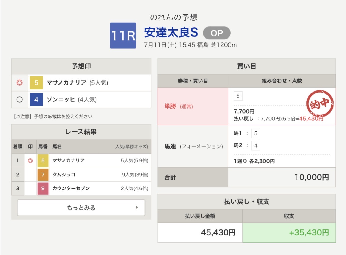 netkeiba_umai's tweet photo. ⭐今週のオススメ予想家⭐

年間重賞回収率155%『のれん@noren_331』

本日は、
小倉1R→➕78,270円
小倉9R→➕37,060円
福島9R→➕41,000円
福島11R→➕35,430円
など、好的中連発でした！！

日曜日は今年も好調な重賞予想が控えています。
ぜひチェックしてみてください！ https://t.co/BCnv2ObDpS