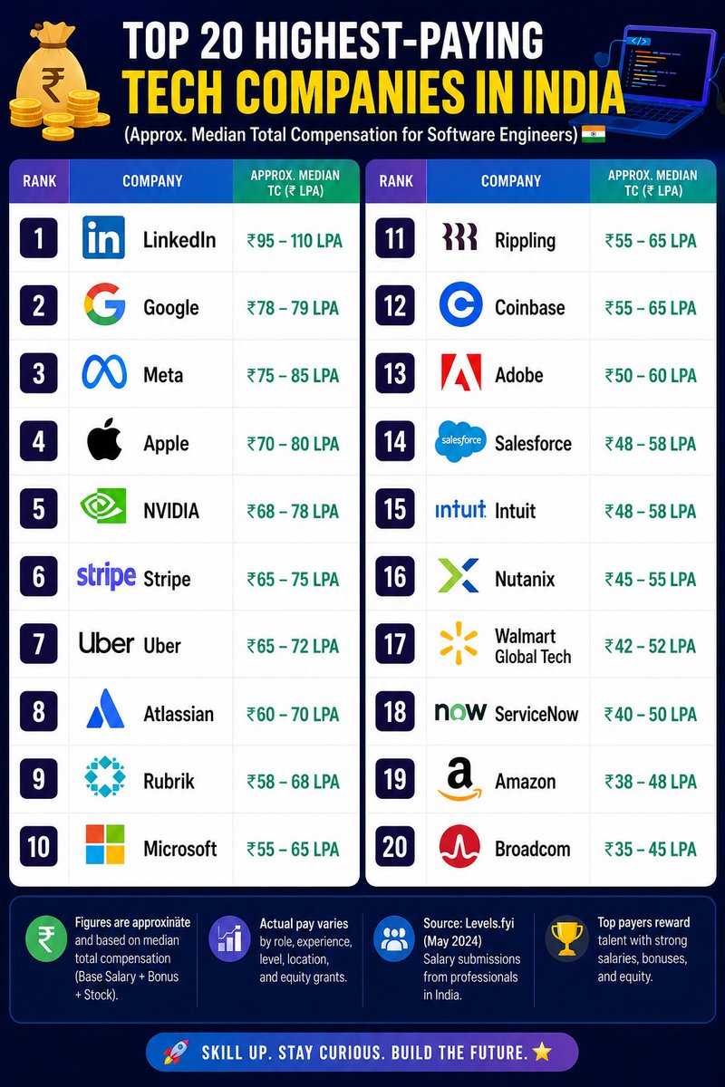 ITNewsBreaking's tweet photo. 💰 Top 20 highest-paying tech companies in India for software engineers (approx. median total compensation)

1. LinkedIn - ₹95–110 LPA
2. Google - ₹78–79 LPA
3. Meta - ₹75–85 LPA
4. Apple - ₹70–80 LPA
5. Nvidia - ₹68–78 LPA
6. Stripe - ₹65–75 LPA
7. Uber - ₹65–72 LPA
8. Atlassian - ₹60–70 LPA
9. Rubrik - ₹58–68 LPA
10. Microsoft - ₹55–65 LPA
11. Rippling - ₹55–65 LPA
12. Coinbase - ₹55–65 LPA
13. Adobe - ₹50–60 LPA
14. Salesforce - ₹48–58 LPA
15. Intuit - ₹48–58 LPA
16. Nutanix - ₹45–55 LPA
17. Walmart Global Tech - ₹42–52 LPA
18. ServiceNow - ₹40–50 LPA
19. Amazon - ₹38–48 LPA
20. Broadcom - ₹35–45 LPA

Approx. annual total compensation (base + bonus + stock). Actual pay varies by role, level, location, and equity.

#TechJobs #SoftwareEngineer #TechCareers #Salary #IndiaTech #BigTech #Engineering #Careers
