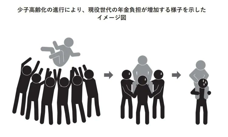 darkreddarkred's tweet photo. @emo_yuru 教科書でこんなイラストを見た人は多いけど、高齢者福祉制度の変更は、他人事と思って対処してなかったからなぁ
(話題を持ちかけると『自分は年金に頼らないから』とか似てるようで別の話にされる)
このままで損が大きいと、他の手段を考える人は増えたのだろうか？無くせ減らせとか極論じゃなく https://t.co/fLqnywZsuj