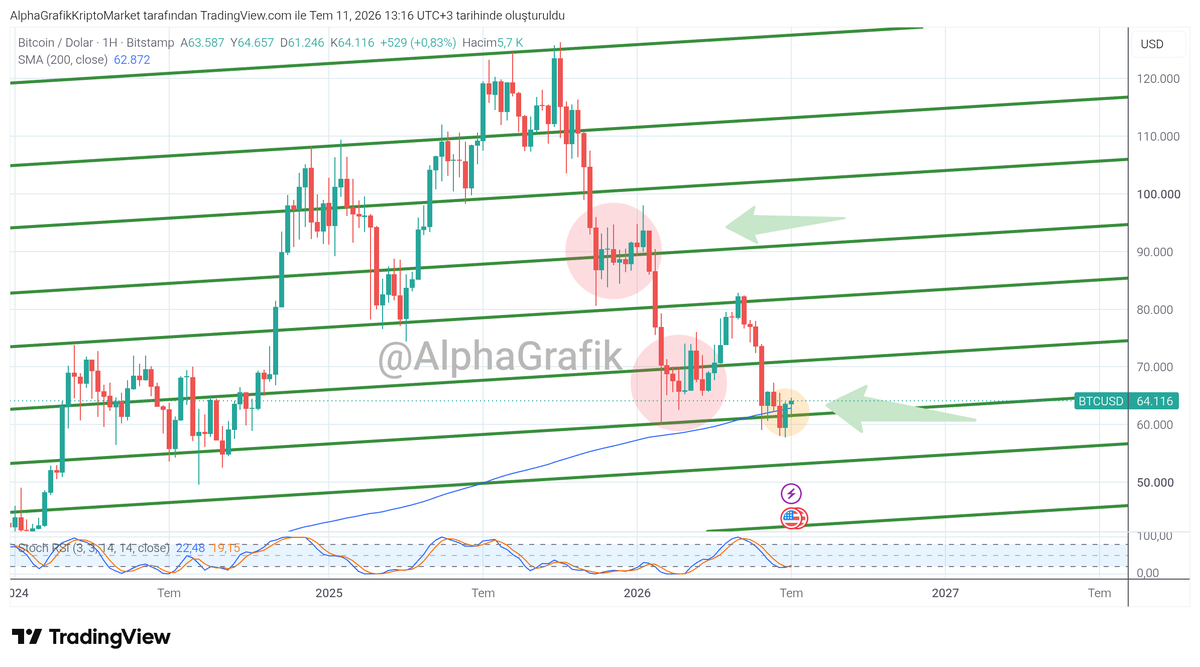 AlphaGrafik's tweet photo. ▪️Bitcoin bitcoin:native  Haftalık 200MA bölgesinde fiyatlamaya devam ediyor.
🤔Şahsen ben 3-5 demeden ufak ufak alımlar yapmaya devam ediyorum.

Not: İşimiz den ailemizden zaman ayırıp sizler için paylaşım yapıyorum canlı yayınlar açıyorduk fakat düşük etkileşim ve desteğiniz yüzünden teknik inceleme eskisi kadar yapmayacağım 👋
''Bilgi paylaşımlarımız devam edecek fakat bedava köfte yok 💵''
Herkese iyi hafta sonları dilerim 🙂