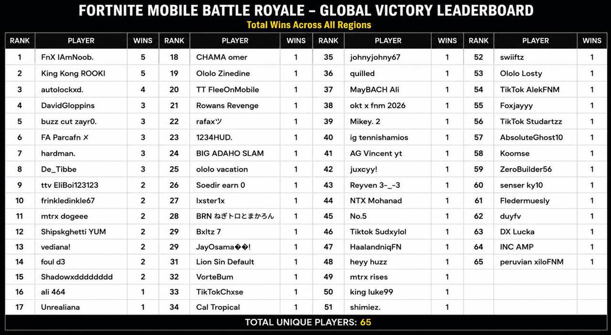 drkestach's tweet photo. Global Victory Leaderboard from the latest Fortnite Mobile Battle Royale Cup 🌍

🥇@FnXIAmNoob 
🥈@ROOKIfn 
🥉@autolockfn 

65 unique winners in total.

*I may have made a mistake. https://t.co/VbfnRrwQGj