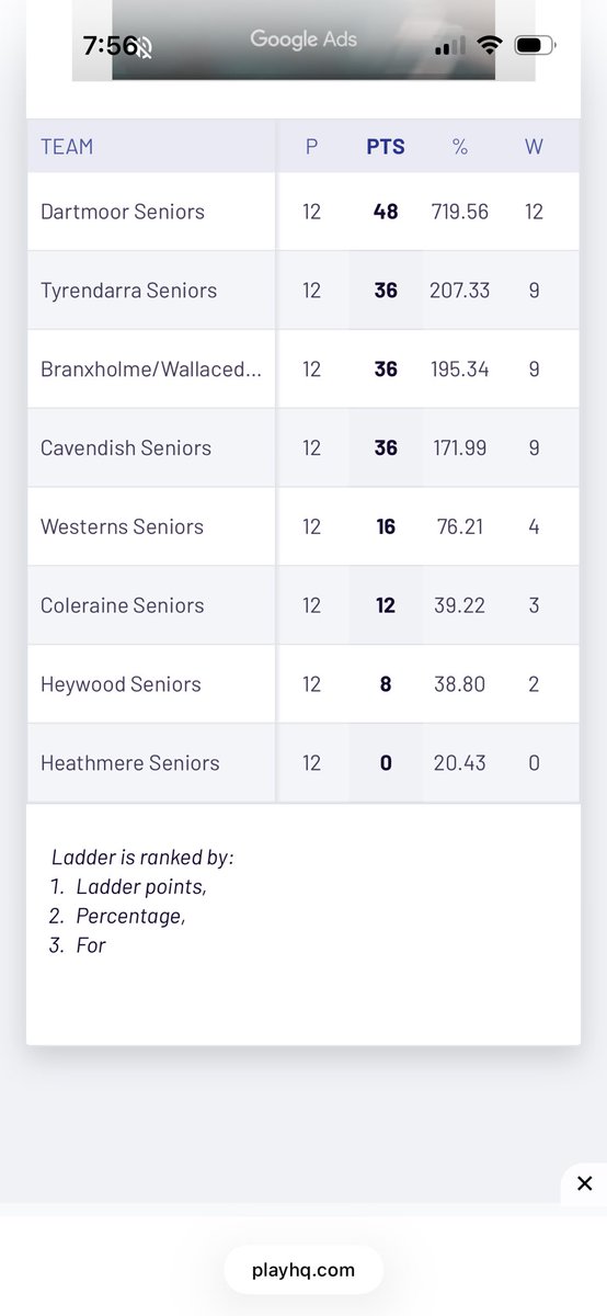 DandyAndy_'s tweet photo. 2/2..Christian Howlett bagging another 10 in the wet. Josh Woodall and Will Macdonald dominate again for Darty. In Mininera footy Lismore Derrinallum exert their authority and remain undefeated by 63p over Caramut - no Jeff Garlett. Lachie Constable bagged 8 for LD #CountryFooty https://t.co/s28a3k0ZFd