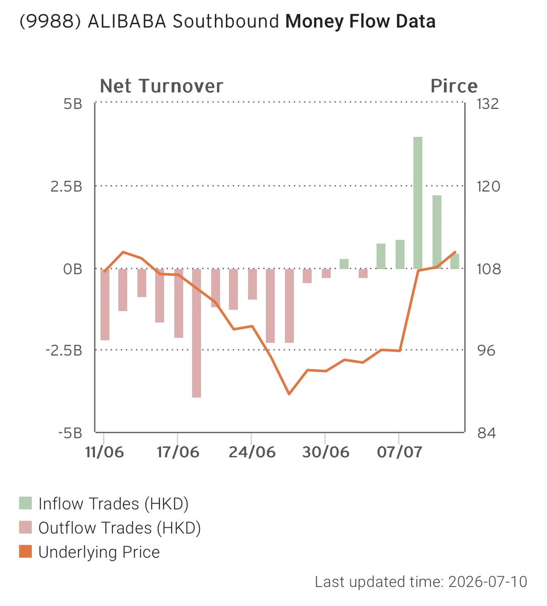 BrianTycangco's tweet photo. Alibaba $BABA saw net inflows taper off on its 5th straight day of positive flows. After a 22% run in less than two weeks, it’s important to see these inflows sustain for Alibaba’s move to continue. https://t.co/fUyhlrFb4d #StockConnect https://t.co/9yREq2FOnQ