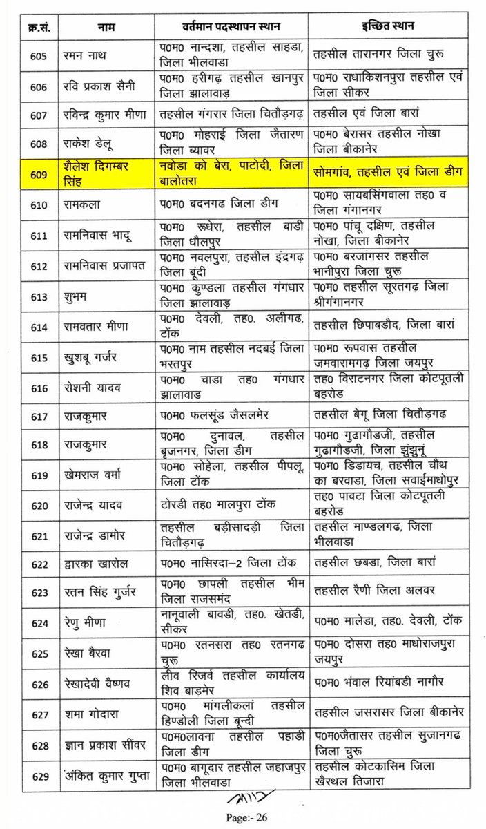 INCRajasthan's tweet photo. अजब भाजपा सरकार, गजब तबादला व्यवस्था!

पटवारियों की तबादला सूची में पटवारी की जगह भाजपा विधायक का नाम! 

ये सिर्फ लापरवाही नहीं.. भाजपा सरकार की कार्यशैली का आईना है। https://t.co/zsDdO9YQHp
