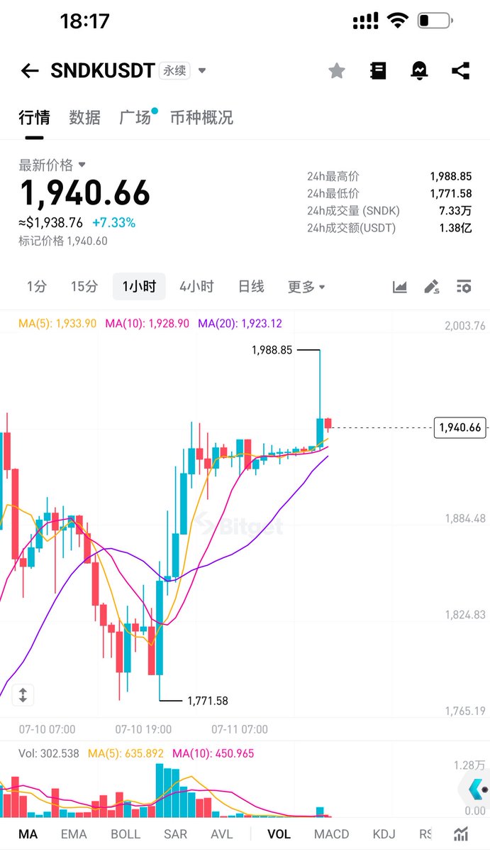 jt588888's tweet photo. 闪迪（SNDK）周末美股关盘插针

因为根本没有什么流动性，利益集团可以随意爆你

周末关盘，SNDK 从1924附近插到1988然后又给你跌回来，你没有一点办法的

而且你也不知道是谁爆的你，在没有什么流动性的时候大资金可以随便爆小资金的 

所以还是正常工作日做美股交易 https://t.co/oKJVz0FWJ7