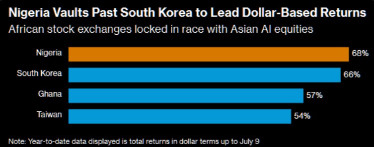 misterpuertas's tweet photo. Con la caída de Corea... Nigeria es ahora el mercado bursátil con mejor rendimiento del mundo. https://t.co/eC1f00vj2V