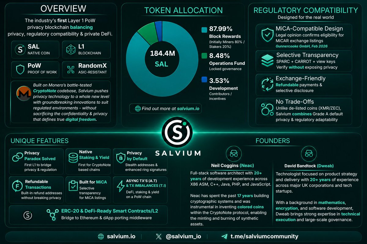 salvium_io's tweet photo. Start your Saturday off by checking out this new Salvium infographic.

A trusted community member has put together a solid breakdown of the technology behind Salvium and the founders driving the project.

Packed with key information in an easy-to-digest format, it's a great way to get up to speed on what Salvium is all about.

Give it a look below. 👇

Find out more on our website: https://t.co/hmKVIpqrSd