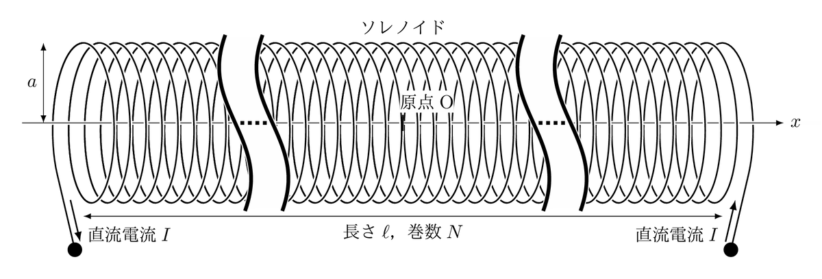 hghg864's tweet photo. ソレノイド内部の磁場の計算の問題を作るついでに，2025年東大の図の一つを作成しました．なかなか気に入っていますが，やっぱりソレノイドの図は重いですね． https://t.co/gSvHPtZBtf