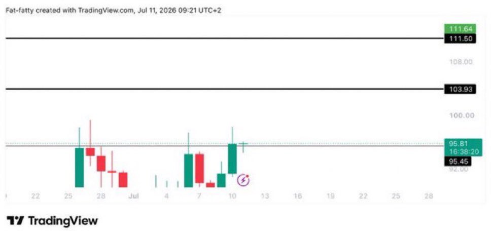 SchmidtTi0's tweet photo. Goodmorning❤️

Happy Friday to everyone, today I will only have one setup in mind. 

$AAVE broke out the daily range and closed above. As it has been bullish in the past days then I will be trying to look for long if we can hold above 95.45 on 4H chart https://t.co/hgWGUDDUza