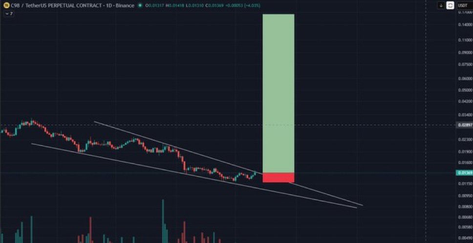 SchmidtTi0's tweet photo. this token launchpad on Binance marketcap only 11m$ right now 
you can buy #C98 at 0.0138 and stoploss at 0.0118 (-10%)

Click on the link to join our premium free signals group 👉 https://t.co/3w571kHhCT https://t.co/9ZBhhAEee4