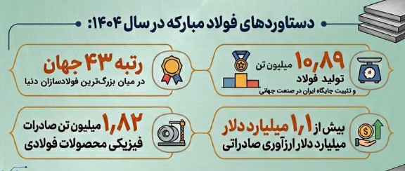 takhatnews's tweet photo. دستاوردهای #فولاد_مبارکه در سالی که با جنگ و بمباران مواجه شد. https://t.co/e4A2tgfdy6