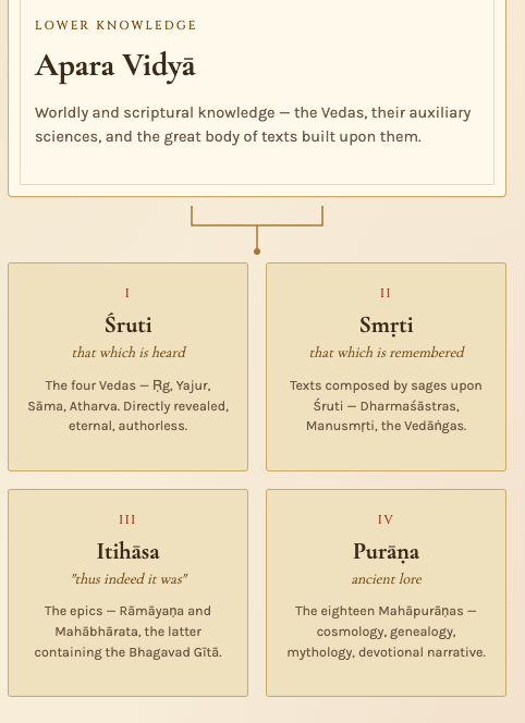 b1_mani's tweet photo. Hindu tradition has well defined classification.

Swami Guruparananda explains this classification in a detailed manner before he starts his discourse on "Uddhava Gita".
https://t.co/A9Se7hLz6e

He explains puranas story need not be exact event happened like Murugan birth story. https://t.co/hEIofxuyzF
