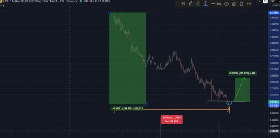 SchmidtTi0's tweet photo. #C98 has already dropped 99.81% from its ATH. After a drop like this, it’s time for it to grow again, brothers

Click on the link to join our premium free signals group 👉 

https://t.co/3w571kHhCT https://t.co/RD9m6sAEal