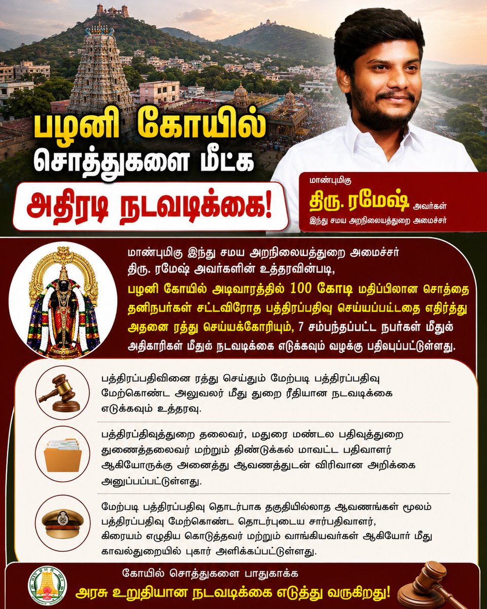 BmYasin15's tweet photo. மாண்புமிகு இந்து சமய அறநிலையத்துறை அமைச்சர் திரு. @RameshOffcl அவர்களின் உத்தரவின் பெயரில், பழனி கோயில்  அடிவாரத்தில் 100 கோடி மதிப்பிலான ���ொத்தை தனிநபர்கள் சட்டவிரோத பத்திரப்பதிவு செய்யப்பட்டதை எதிர்த்து அதனை ரத்து செய்யக்கோரியும்,7 சம்பந்தப்பட்ட நபர்கள் மீதும் https://t.co/V3Bz2PlYbT