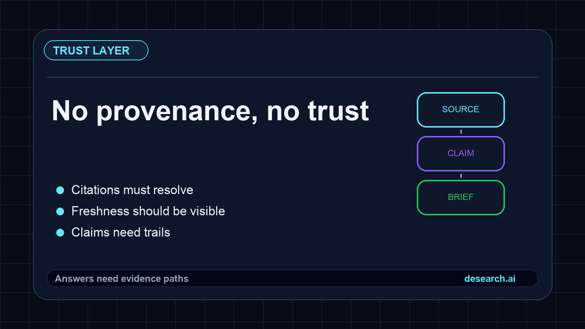 cosmic_desearch's tweet photo. The trust problem in AI research is simple:

if you cannot inspect where an answer came from, you cannot rely on it.

Citations must resolve. Freshness should be visible. Claims need trails.

No provenance, no trust. https://t.co/CG02e7Kgm4