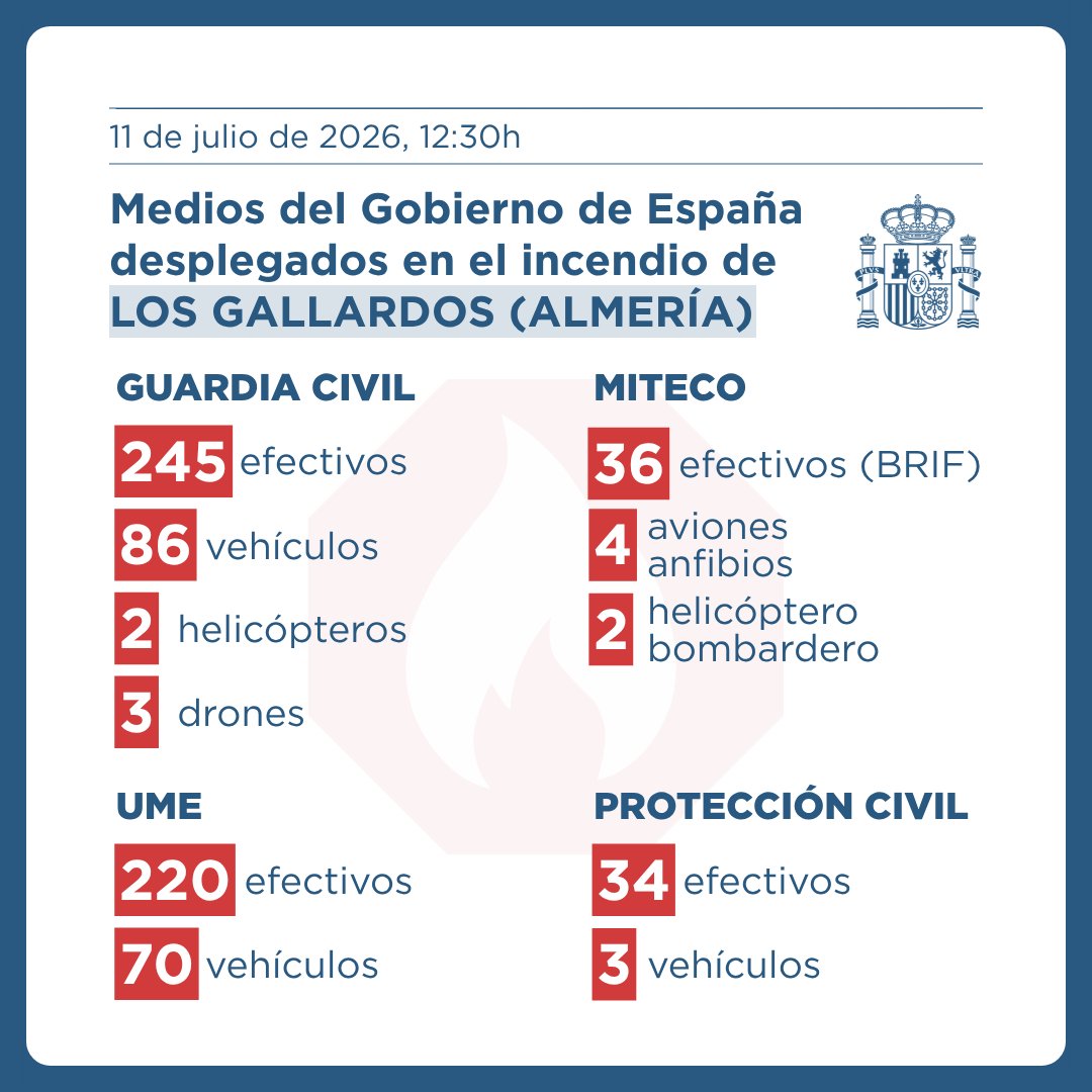 desdelamoncloa's tweet photo. Medios desplegados por el Gobierno en el #IFLosGallardos, Almería:

@guardiacivil: 245 efectivos, 86 vehículos, 2 helicópteros y 3 drones

@UMEgob: 220 efectivos y 70 vehículos

@mitecogob: 36 efectivos, 4 aviones y 2 helicópteros

@proteccioncivil: 34 efectivos y 3 vehículos https://t.co/HIeFmoxRrd