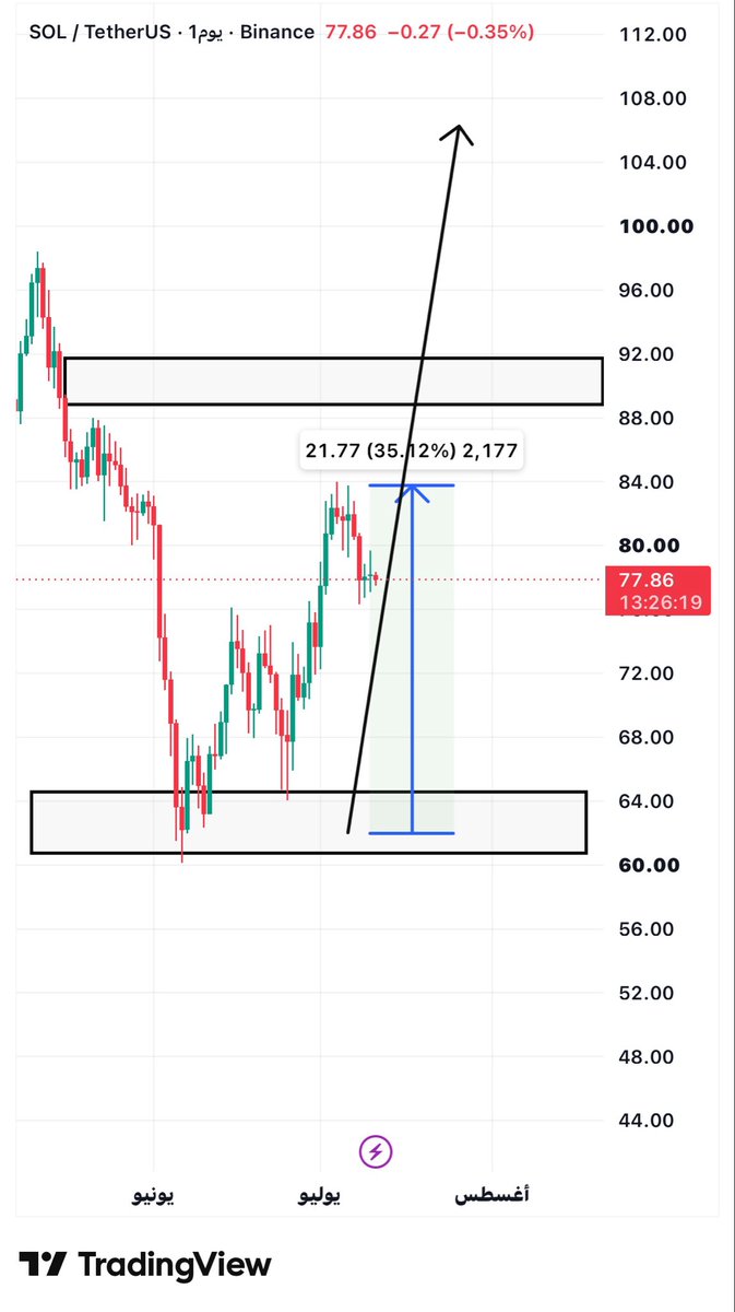 BTCow8v's tweet photo. #SOL

🚀🚀🚀🚀🚀🚀🚀🔥🔥

#سولانا 

قبل وبعد تستاهلون 🌹✍️❤️

من مناطق الدخول أعطتنا ربح 35%

تبارك الرحمن وحتا الان ماشين صح ✔️ 

لو انتا نفسك طويل HOooold 
إذا بتفكر تجني ربح ف الافضل فوق ال 100-150$ ولكن إذا خايف من تقلبات السوق تقدر تجني الان او عند ال 85$ 
ولا تخرج كامل لو اعادت اختبار مناطق 

ال 65-67$ اشوف فيها فرصه تجميع بكميات اكبر صراحه تحركها كان جدا جدا جميل مع ارتداد السوق وهذا يدل على قوة الشبكه وايضا قوة التجميع في العمله 

#SOL🔥🚀