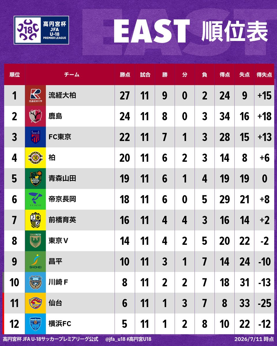 jfa_u18's tweet photo. 🏆#高円宮U18 プレミアリーグ 2026🏆
🔴𝗘𝗔𝗦𝗧🔴

⚽順位表⚽
1️⃣ 流経大柏
2️⃣ 鹿島
3️⃣ FC東京
4️⃣ 柏
5️⃣ 青森山田
6️⃣ 帝京長岡
7️⃣ 前橋育英
8️⃣ 東京Ｖ
9️⃣ 昌平
1️⃣0️⃣ 川崎Ｆ
1️⃣1️⃣ 仙台
1️⃣2️⃣ 横浜FC

詳細はこちら🔗 
https://t.co/moVJmOvrfm

#高校サッカー https://t.co/TPnPUtgqIu