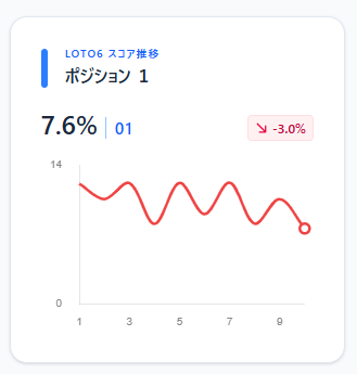DEEPLOTOJP's tweet photo. 【データインサイト：期待値スコアの可視化】
#ロト6 #データ解析
なぜその数字を選ぶのか？
DEEPLOTOは、直感に頼らない「数学的根拠」を提示します。
過去の出現数値データをAIモデルが解析し、独自の【スコアマップ】で、次回の出現ポテンシャルを可視化します。
偶然の重なりを、論理的な選択へと変えます。