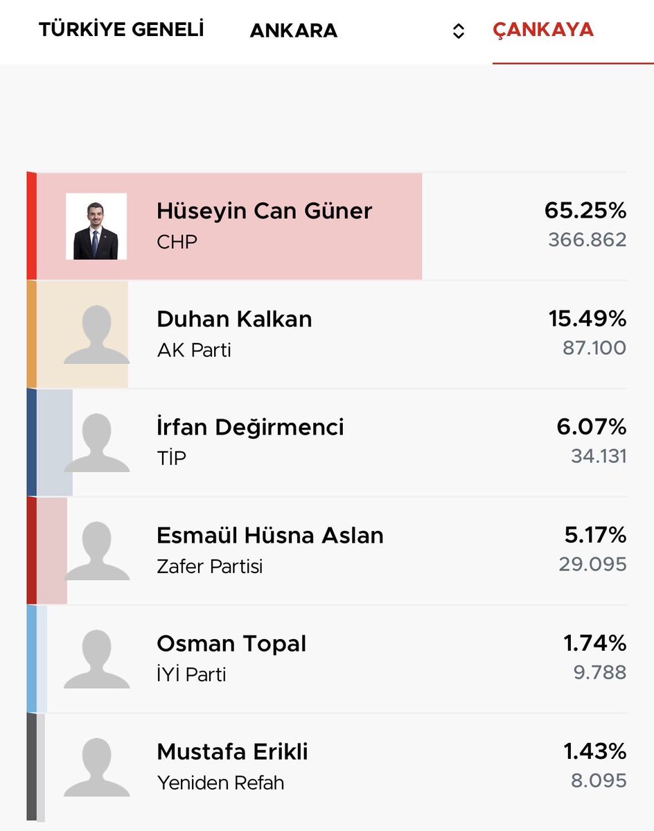 ttaskinozer's tweet photo. Çankaya Belediyemize yönelik operasyon ve Belediye Başkanımız Hüseyin Can Güner hakkında verilen gözaltı kararı; seçilmiş belediyeleri hedef alan siyasi müdahalelerin yeni bir halkasıdır.

Çankaya halkının açık iradesiyle seçilen bir belediye başkanını ve belediyemizi itibarsızlaştırmaya yönelik bu anlayışı kabul etmiyoruz.

Hukukun görevi, siyasi hesaplara araç olmak değil; adaleti, halkın iradesini ve demokrasiyi güvence altına almaktır.

Sandıkta kazanamadığını yargı eliyle almaya çalışanlar şunu bilmelidir: Milletin iradesi baskıyla teslim alınamaz.

Başkanımız Hüseyin Can Güner’in, belediye emekçilerimizin ve Çankaya halkının yanındayız. Hukukun üstünlüğünü, demokrasiyi ve halkın iradesini savunmaya devam edeceğiz.