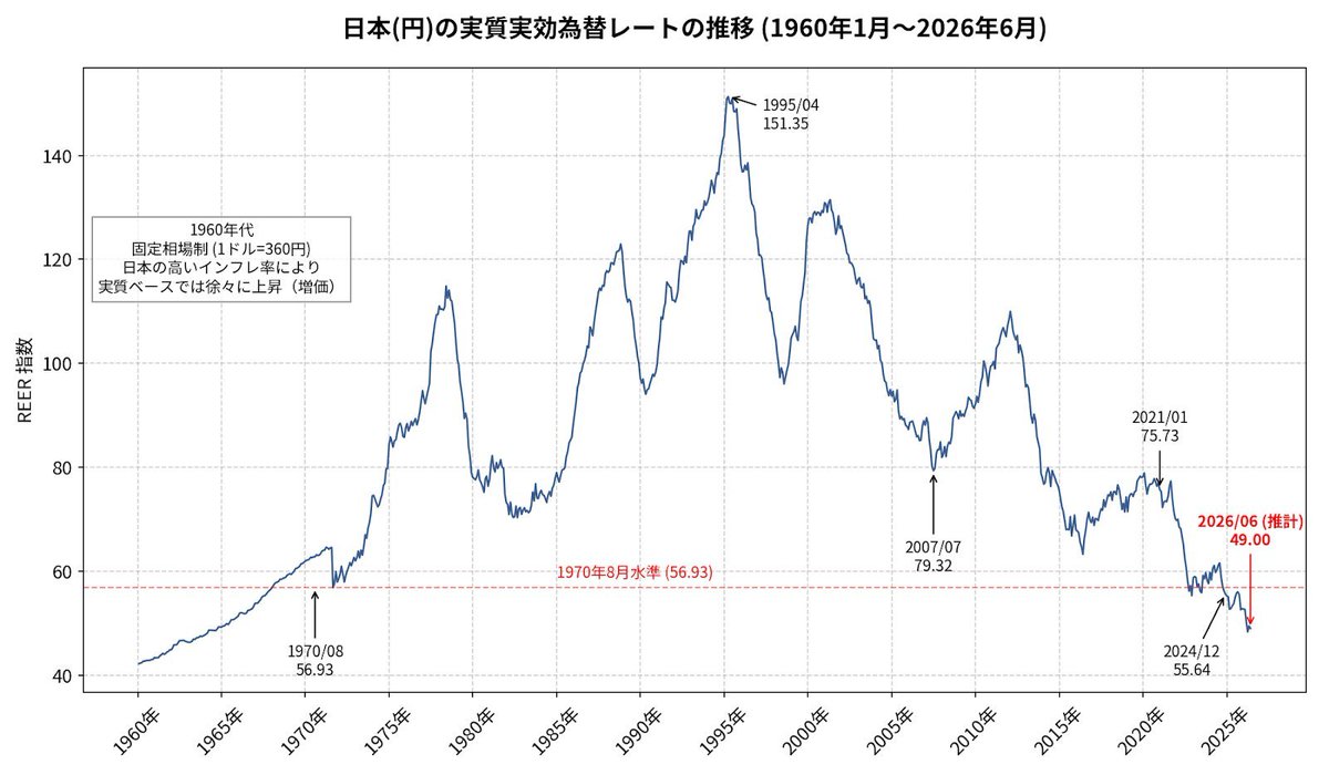 aradnekopon's tweet photo. アホは黙っとけ
お前の脳内には日本とアメリカしか無いんか？
世界の通貨や物価や考慮した「円の価値」REERは1/3になって
事実上360円固定以下の1ドル400円ほどになってるわボケ https://t.co/8Bqgy9DmdT