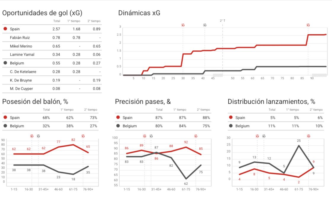 JLMartinToro's tweet photo. España 🇪🇸 2-1 🇧🇪 ¡A semis por puro sometimiento posicional! 🇪🇸  entre los 4 mejores del mundo tras desactivar a Bélgica.Datos: 68% de posesión real,  2.57 xG frente a un  0.55 xG belga y una presión tras pérdida espectacular PPDA a 9.3. EL ESTILO no se negocia,se perfecciona🧵 ⬇️ https://t.co/foMH5iJZ9v