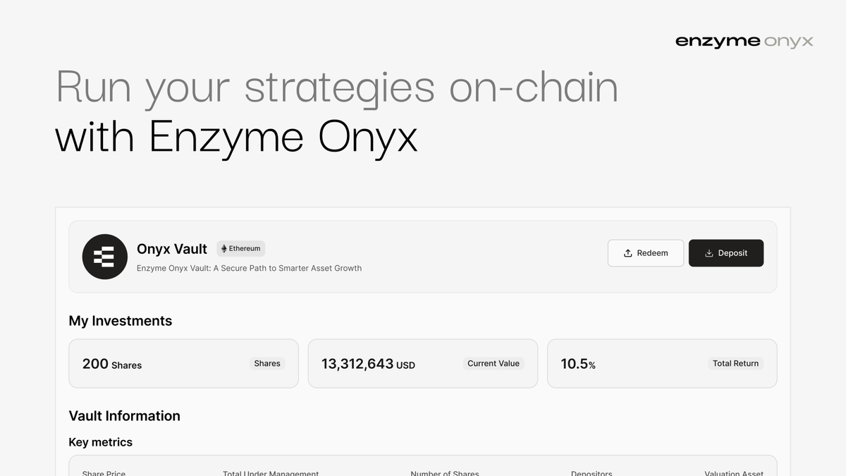 enzymefinance's tweet photo. Running a $25M worth of yield strategy on-chain means NAV, fees, subscriptions and redemptions all have to work flawlessly at scale. 

A vault on Enzyme Onyx has +$25M AUM on Ethereum. Every operational function, on-chain. → https://t.co/iKH2bZJ8Xg https://t.co/6vn2NJNgGQ