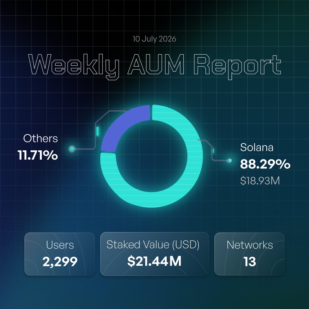 stakecraft's tweet photo. 📊 Weekly AUM Report
$21.44M staked across 13 networks, powered by 2,299 users
🟢 Solana leading the pack at 88.29% ($18.93M)
🟣 Others rounding out the mix at 11.71%
Growth doesn't slow down, steady hands, steady stake. 💎
#AUM #Solana #Staking #Web3 #DeFi #WeeklyReport https://t.co/UHCDwUsTTX