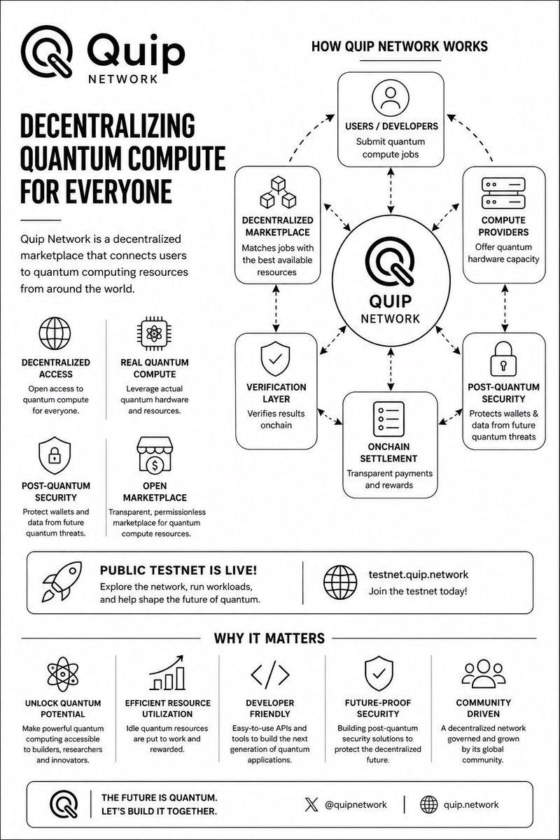 Haley_DeFi's tweet photo. Quantum computing has always felt like something reserved for big tech and research labs.

✔️@quipnetwork is trying to change that by building a decentralized marketplace where anyone can access quantum compute without owning expensive hardware or signing  massive enterprise contracts.

Instead of letting quantum resources sits idle,quip connects users with available compute, routes workload to the right hardware and verifies the results onchain. They’re also building post-quantum security tools to help protect crypto wallets from future quantum threats.

Their public testnet is already live, giving developers and node operators a chance to explore the network before a broader launch.

It’s an ambitious approach that combines decentralized infrastructure, real world compute, and quantum resistance security into one ecosystem. Definitely a project worth keeping an eye on.

X: @quipnetwork