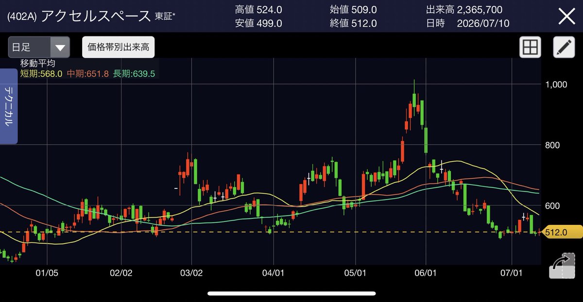 njslsp's tweet photo. 来週から大化けしますよ。

アクセルスペース(402A)  株価512円

今までに私が的中させた、
キオクシア、フジクラ、日本精密
窪田製薬HDと全く同じシグナルが点灯中。

早ければ1ヶ月以内に
【株価3倍】まで急騰するかと。

利確位置まで知りたい方は
【イイネ】で反応しておいてください。 https://t.co/JUZz2LkECK
