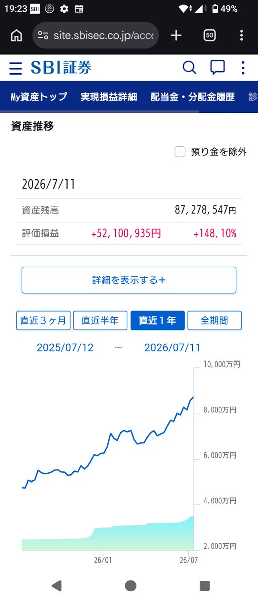 AAHM_FI's tweet photo. ちょうど1年前と比較して1.8倍に増えました！
SBI証券に87百万円。
内藤証券には20年放置
こんなに早くに総金融資産1億超えるとは思いませんでした。

言葉が思いつきませんが何か人生観が変わった気がします。 https://t.co/94ZxmCBFFB