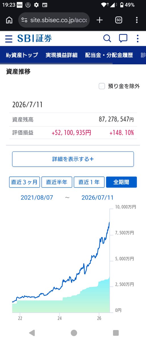 AAHM_FI's tweet photo. ちょうど1年前と比較して1.8倍に増えました！
SBI証券に87百万円。
内藤証券には20年放置
こんなに早くに総金融資産1億超えるとは思いませんでした。

言葉が思いつきませんが何か人生観が変わった気がします。 https://t.co/94ZxmCBFFB