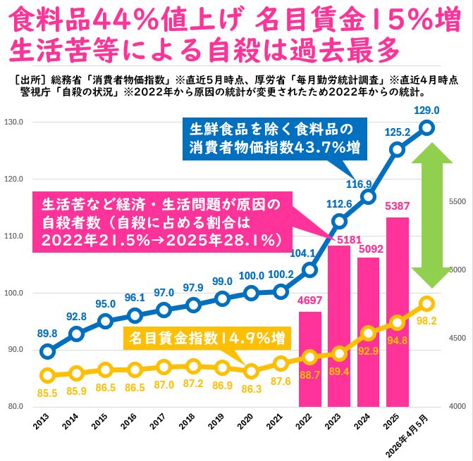 pescanekono's tweet photo. 生活苦を原因とする自殺が過去最多…

#めちゃくちゃな政治に抗議0710
#憲法守れ　
#個人情報を守れ
#民主主義を壊すな 
#女性天皇でいいじゃん https://t.co/Yy26qZvAPZ