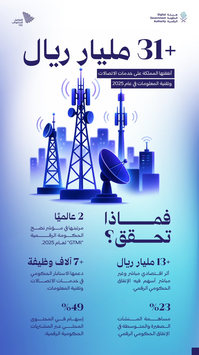 techmksa's tweet photo. 💰 31+ مليار ريال على تقنية المعلومات في 2025 — فماذا تحقّق;

✅ الثانية عالميًا في الحكومة الرقمية GTMI
✅ 13B+ ريال أثر اقتصادي
✅ 7,000+ وظيفة جديدة
✅ 49% محتوى محلي

كل التفاصيل 👇
https://t.co/E0reKnkVKc

#تقنية_المعلومات #حوكمة_رقمية #رؤية2030 https://t.co/nzdmMq530c