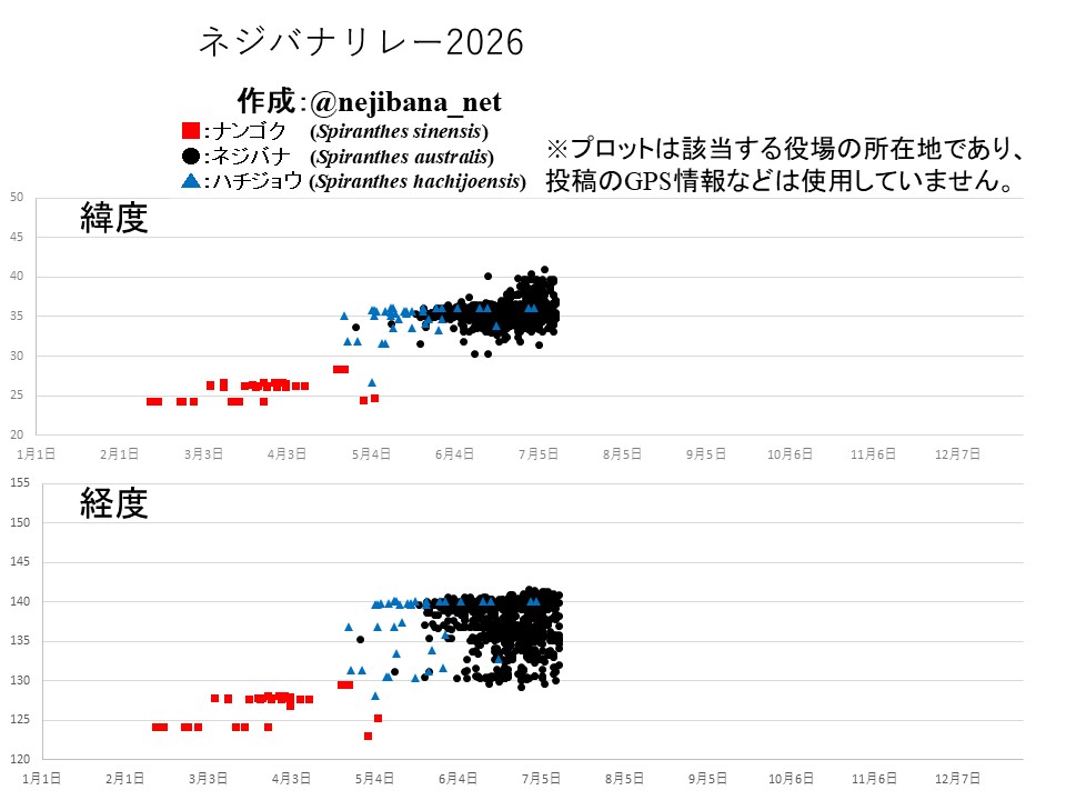 nejibana_net's tweet photo. 【拡散希望】ネジバナリレー2026を更新しました【7/11】
ネジバナやナンゴクネジバナ、ハチジョウネジバナ等の花を見かけたら、花の写真と撮影日、撮影した区市町村名、#ネジバナリレー2026 を付けて投稿してください。DMでのやりとりも可能です。 https://t.co/C5V25Cjnji