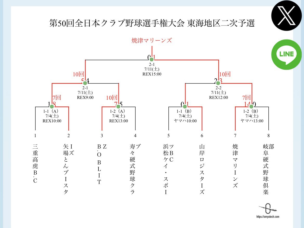 taiponbaseball's tweet photo. 今年も全日本クラブ選手権、東海地区代表での出場が決まりました。
沢山のご声援ありがとうございました！

 #全国で勝ちましょう
 #焼津マリーンズ
 #東海3連覇 https://t.co/20cnJkGQO4