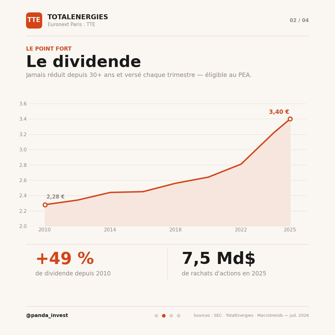 panda_invest's tweet photo. 📊 Analyse TotalEnergies ($TTE) 🛢️⚡
Une major de l’énergie qui n’a jamais réduit son dividende depuis plus de 30 ans — même en 2020, quand BP et Shell coupaient le leur. Trimestriel et éligible au PEA.
Prix : 67 € · Rendement : 5,1 % · Dividende : 3,40 €/an

Le thread 🧵👇 https://t.co/6sGlx3BkgX