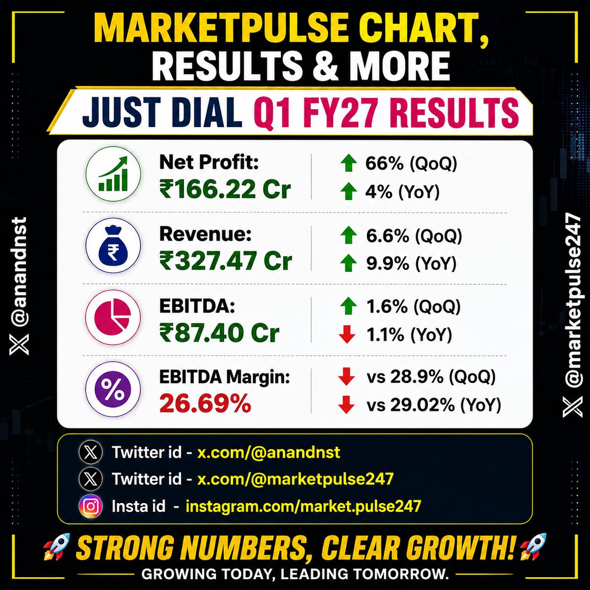 anandnst's tweet photo. ๐๐ฎ๐ฌ๐ญ๐๐๐ข๐ฅ ๐๐ ๐
๐๐๐ ๐๐๐ฌ๐ฎ๐ฅ๐ญ๐ฌ
#results #result #earnings #earning #concall #concalls #trading #nifty #banknifty #sensex https://t.co/5x3NhQscdy