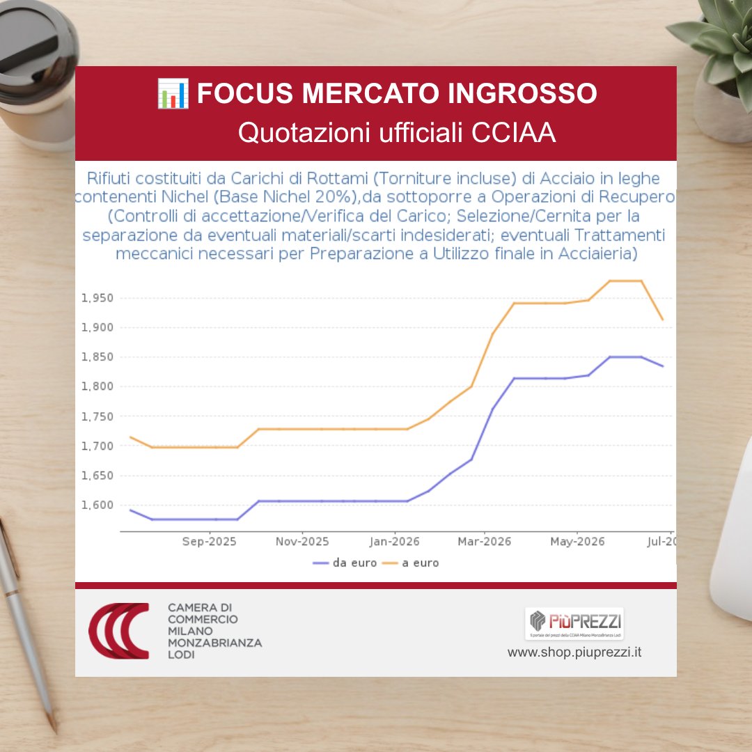 piuprezzi's tweet photo. Rottami acciaio al Nichel: forte rialzo nel 2026. La linea blu rappresenta i prezzi minimi, quella arancione i prezzi massimi. Tutela i tuoi margini aziendali con i dati certificati e ufficiali della CCIAA di Milano. 🔗 https://t.co/urpDVclZCF #PiùPrezzi #CameraDiCommercio https://t.co/vwoftfM21f