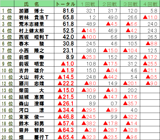 mahjongMu's tweet photo. μカップイン神戸予選①、2次予選4回戦終了しました。上位5名の方が本戦進出となります。 https://t.co/4MheOI4P7M