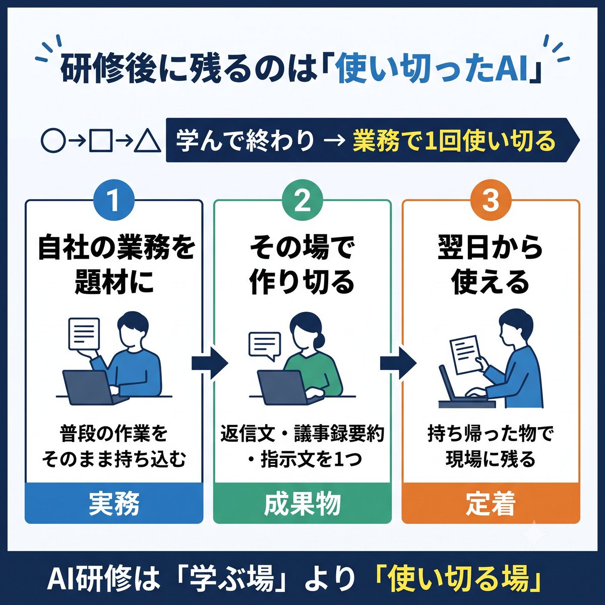 kenzproject_jp's tweet photo. AI研修は「ツールの使い方」を教えるだけだと、終わった翌週には誰も使っていません。
効果が出る研修は、自社の実際の業務を題材にして、その場で使える成果物を1つ作って持ち帰るところまでやります。
学ぶより「1回使い切る」設計が大事です。
#生成AI #AI研修 #人材育成 https://t.co/szpee2GZtZ