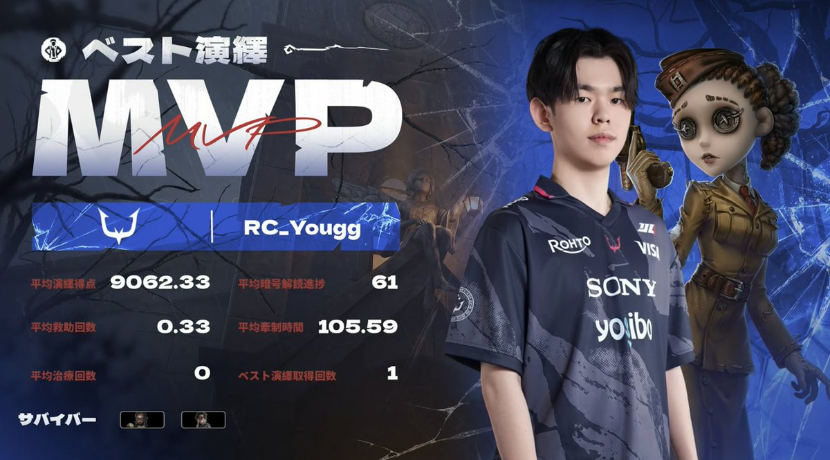 IdentityVChamp's tweet photo. #第五人格IJL
Passions for V · 2026 Summer⛪️
レギュラーシーズンDay11
対戦結果発表

勝利を果たしたのはRC(@REJECT_IDV )！
MVPはRC_Yougg選手！

Live Now↓
https://t.co/fvXCsCvMy1

#第五人格
#IdentityV https://t.co/I148v2B0Ky