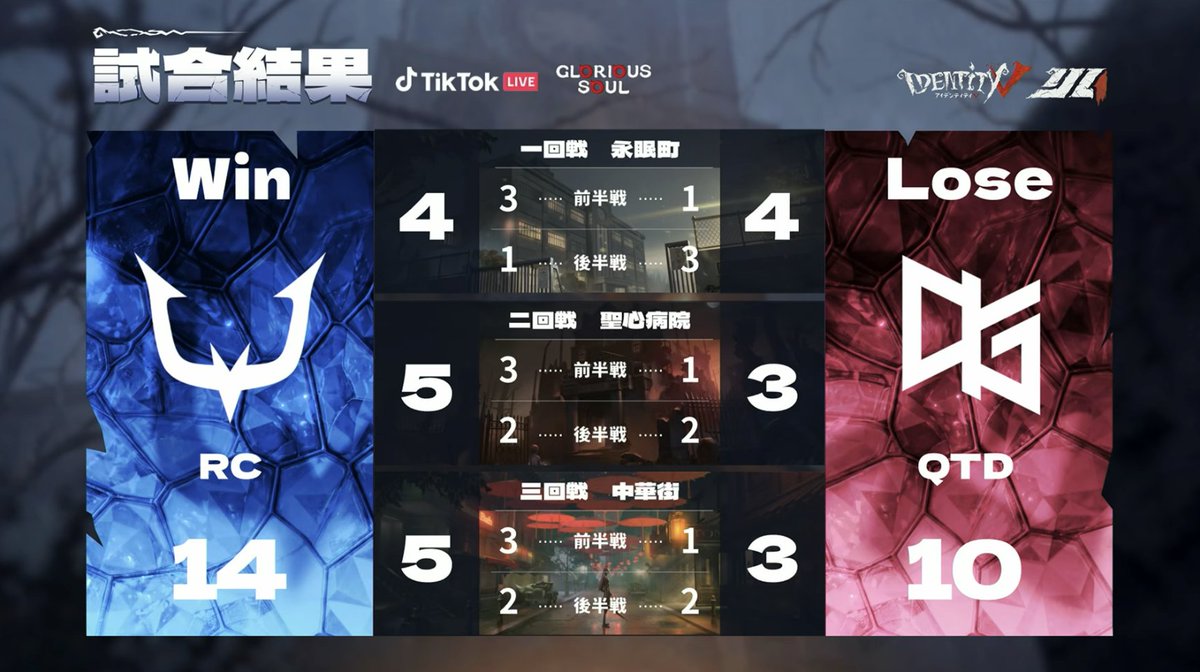 IdentityVChamp's tweet photo. #第五人格IJL
Passions for V · 2026 Summer⛪️
レギュラーシーズンDay11
対戦結果発表

勝利を果たしたのはRC(@REJECT_IDV )！
MVPはRC_Yougg選手！

Live Now↓
https://t.co/fvXCsCvMy1

#第五人格
#IdentityV https://t.co/I148v2B0Ky